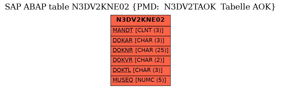 E-R Diagram for table N3DV2KNE02 (PMD:  N3DV2TAOK  Tabelle AOK)