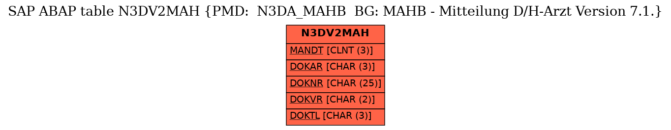 E-R Diagram for table N3DV2MAH (PMD:  N3DA_MAHB  BG: MAHB - Mitteilung D/H-Arzt Version 7.1.)