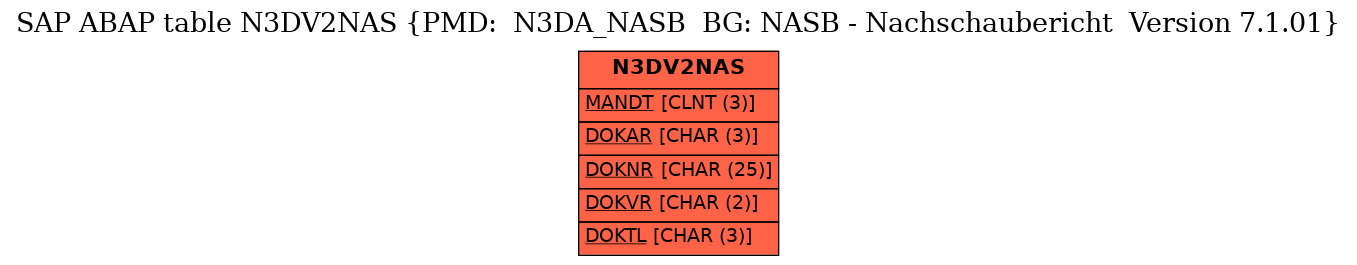 E-R Diagram for table N3DV2NAS (PMD:  N3DA_NASB  BG: NASB - Nachschaubericht  Version 7.1.01)