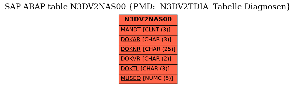 E-R Diagram for table N3DV2NAS00 (PMD:  N3DV2TDIA  Tabelle Diagnosen)