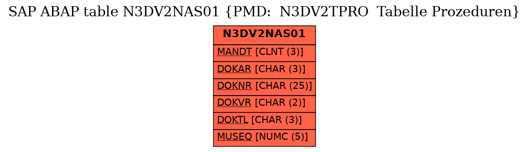 E-R Diagram for table N3DV2NAS01 (PMD:  N3DV2TPRO  Tabelle Prozeduren)