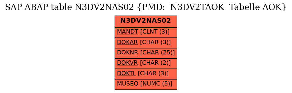 E-R Diagram for table N3DV2NAS02 (PMD:  N3DV2TAOK  Tabelle AOK)