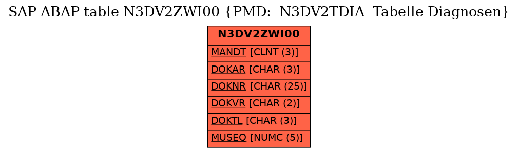 E-R Diagram for table N3DV2ZWI00 (PMD:  N3DV2TDIA  Tabelle Diagnosen)