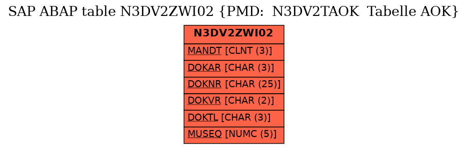 E-R Diagram for table N3DV2ZWI02 (PMD:  N3DV2TAOK  Tabelle AOK)