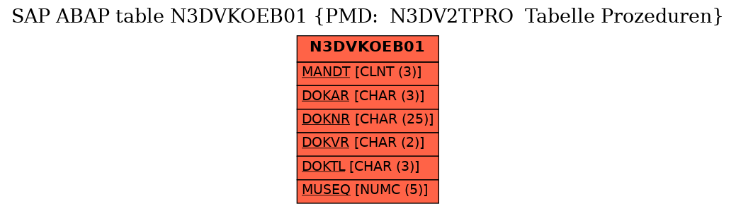 E-R Diagram for table N3DVKOEB01 (PMD:  N3DV2TPRO  Tabelle Prozeduren)