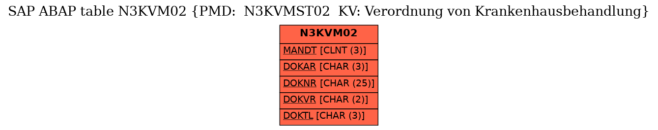 E-R Diagram for table N3KVM02 (PMD:  N3KVMST02  KV: Verordnung von Krankenhausbehandlung)