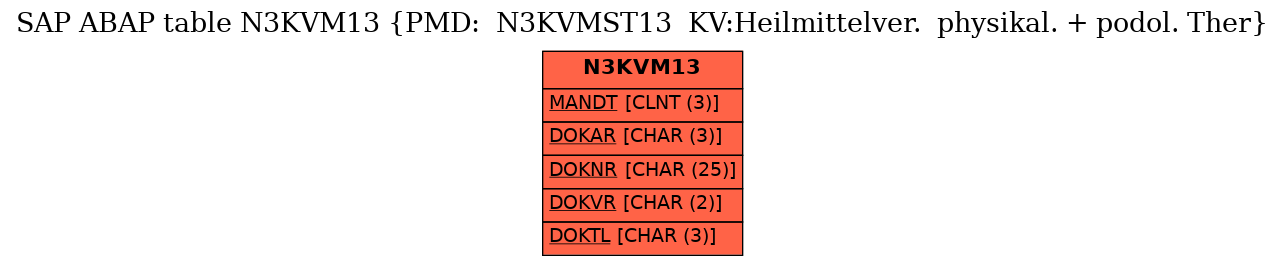 E-R Diagram for table N3KVM13 (PMD:  N3KVMST13  KV:Heilmittelver.  physikal. + podol. Ther)