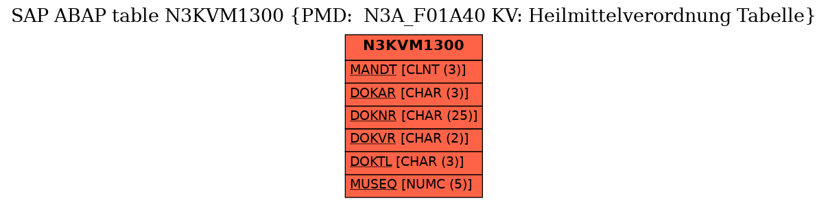 E-R Diagram for table N3KVM1300 (PMD:  N3A_F01A40 KV: Heilmittelverordnung Tabelle)