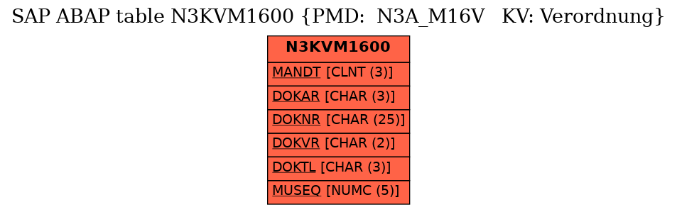 E-R Diagram for table N3KVM1600 (PMD:  N3A_M16V   KV: Verordnung)