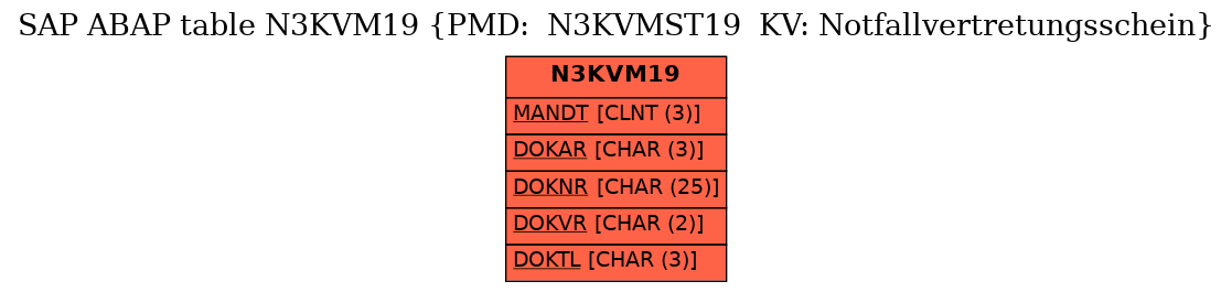 E-R Diagram for table N3KVM19 (PMD:  N3KVMST19  KV: Notfallvertretungsschein)