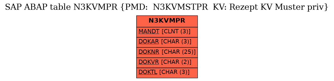 E-R Diagram for table N3KVMPR (PMD:  N3KVMSTPR  KV: Rezept KV Muster priv)