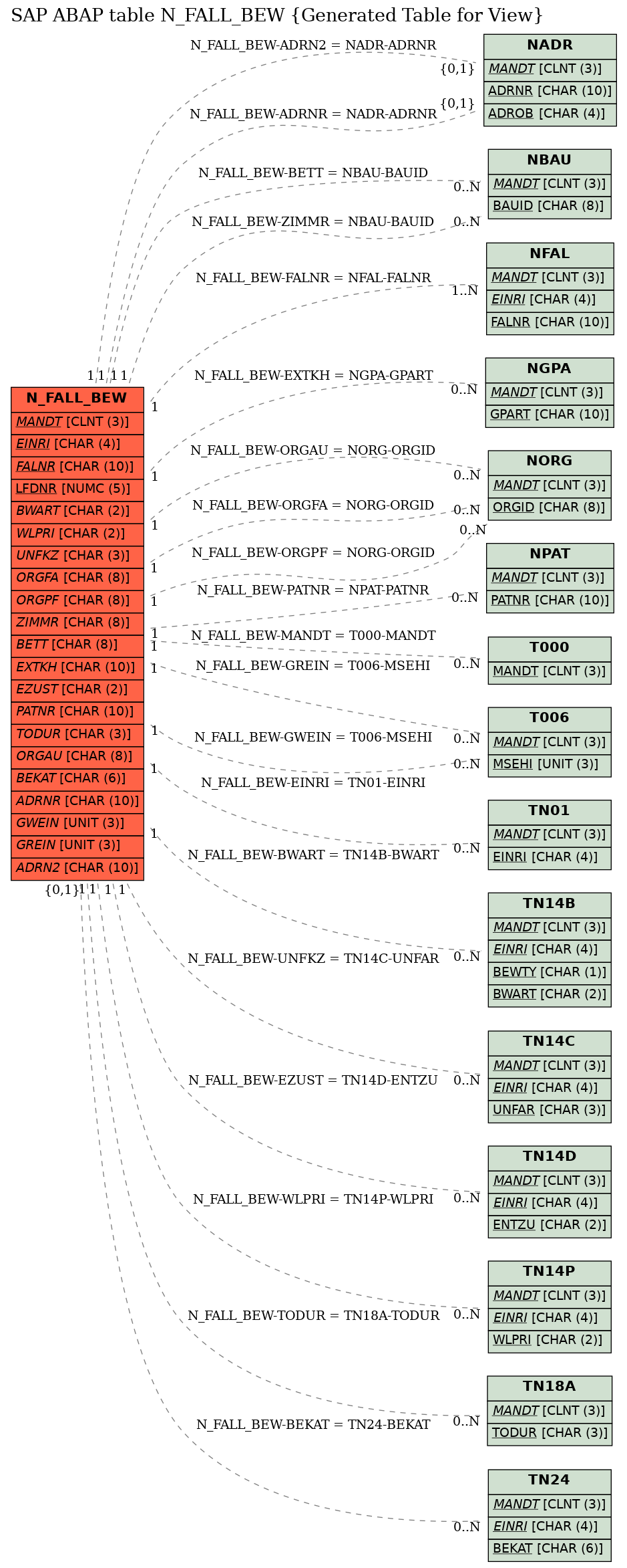 E-R Diagram for table N_FALL_BEW (Generated Table for View)