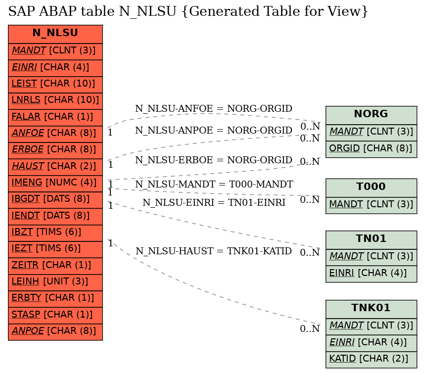E-R Diagram for table N_NLSU (Generated Table for View)