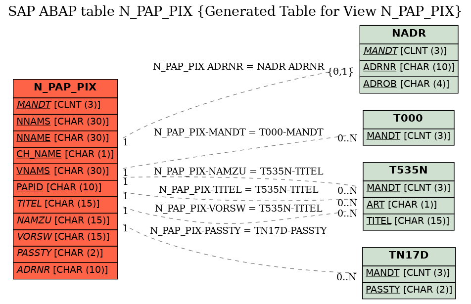 E-R Diagram for table N_PAP_PIX (Generated Table for View N_PAP_PIX)