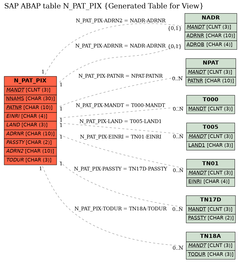 E-R Diagram for table N_PAT_PIX (Generated Table for View)