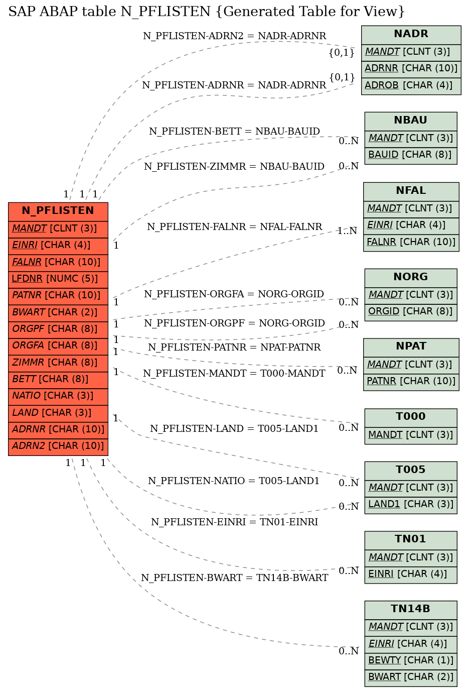 E-R Diagram for table N_PFLISTEN (Generated Table for View)