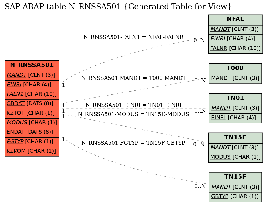 E-R Diagram for table N_RNSSA501 (Generated Table for View)