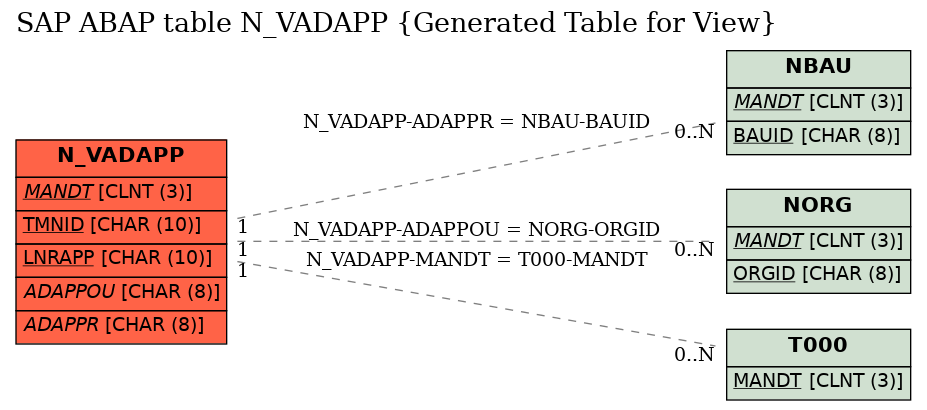 E-R Diagram for table N_VADAPP (Generated Table for View)