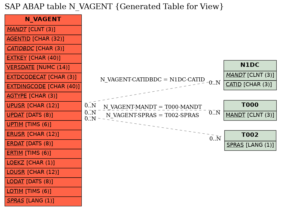 E-R Diagram for table N_VAGENT (Generated Table for View)