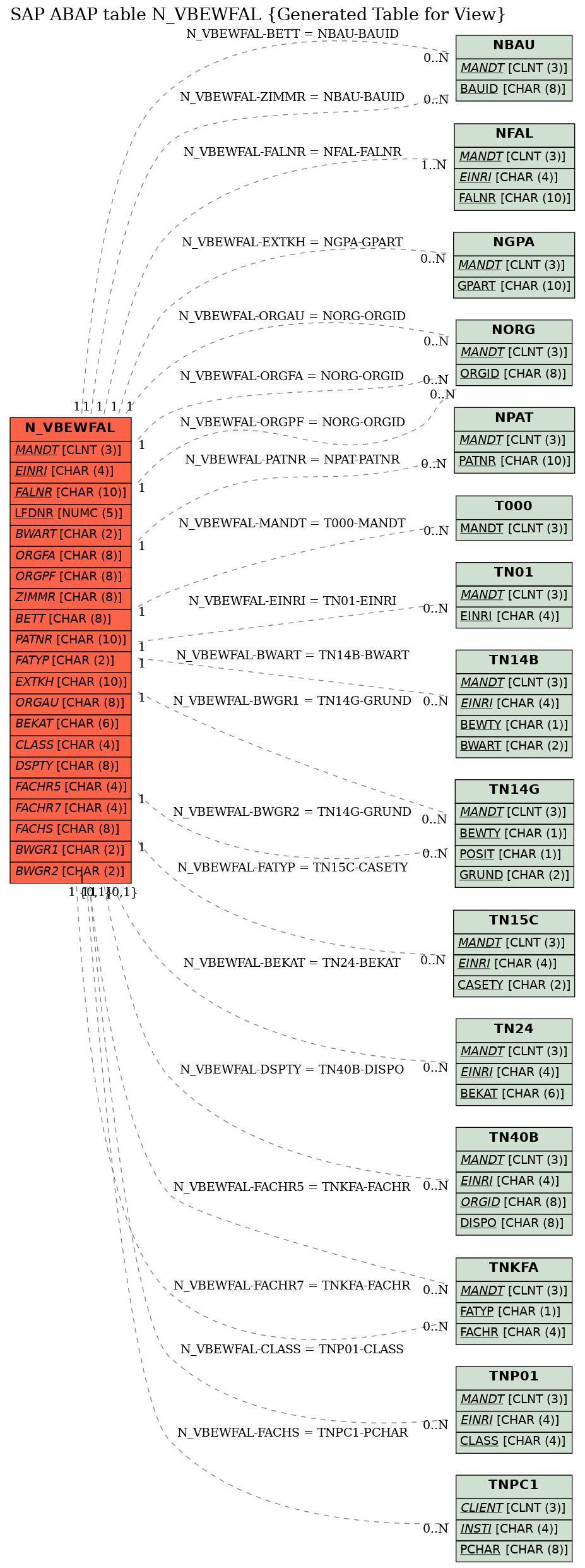 E-R Diagram for table N_VBEWFAL (Generated Table for View)