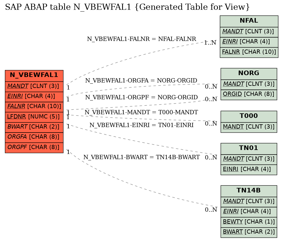 E-R Diagram for table N_VBEWFAL1 (Generated Table for View)