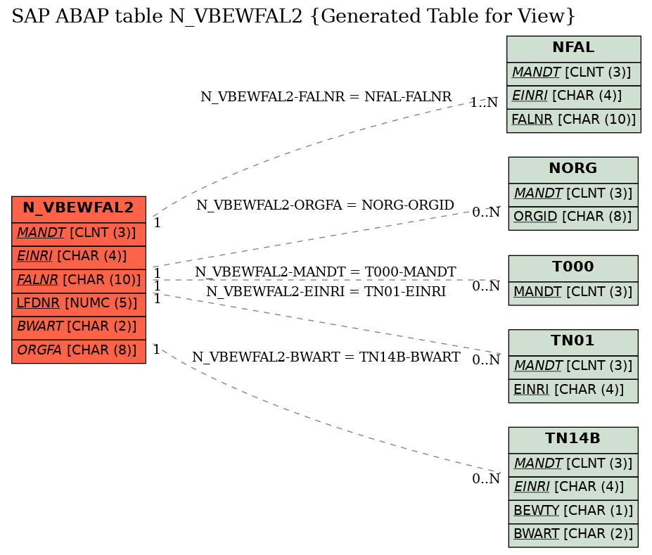 E-R Diagram for table N_VBEWFAL2 (Generated Table for View)