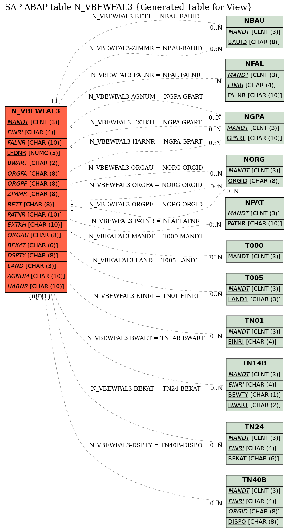 E-R Diagram for table N_VBEWFAL3 (Generated Table for View)