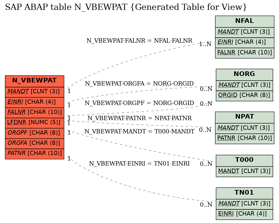 E-R Diagram for table N_VBEWPAT (Generated Table for View)