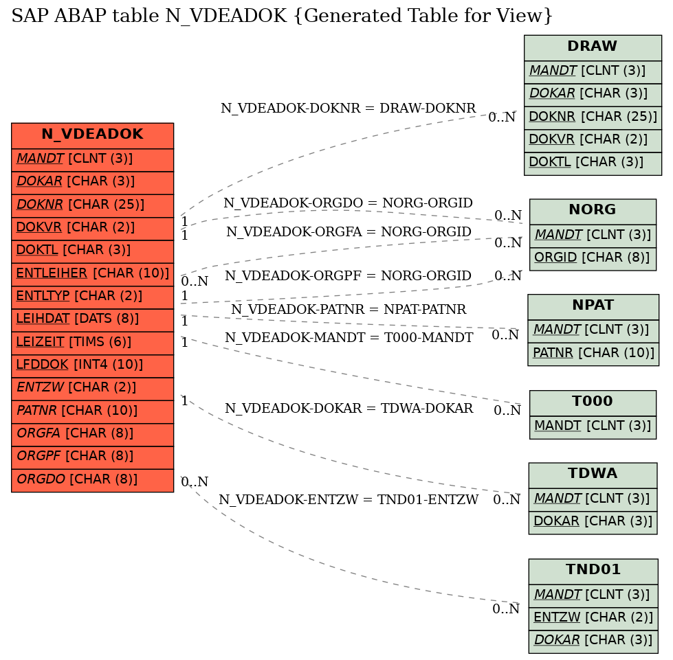 E-R Diagram for table N_VDEADOK (Generated Table for View)