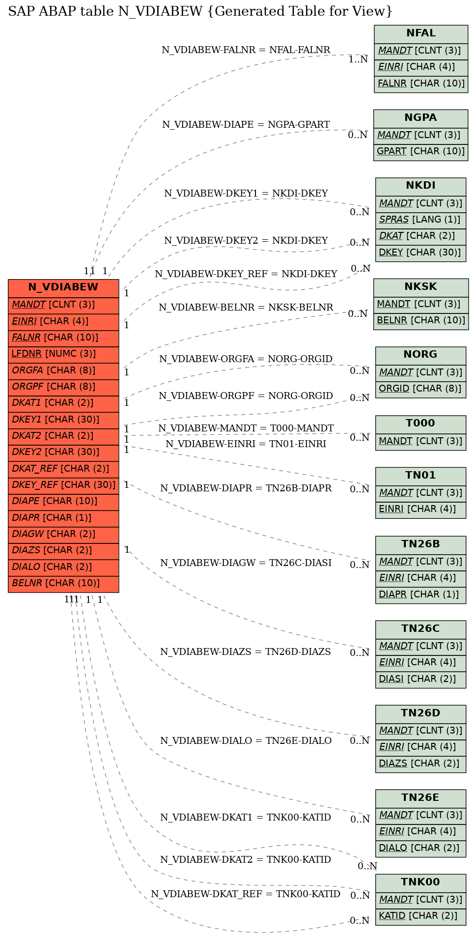 E-R Diagram for table N_VDIABEW (Generated Table for View)