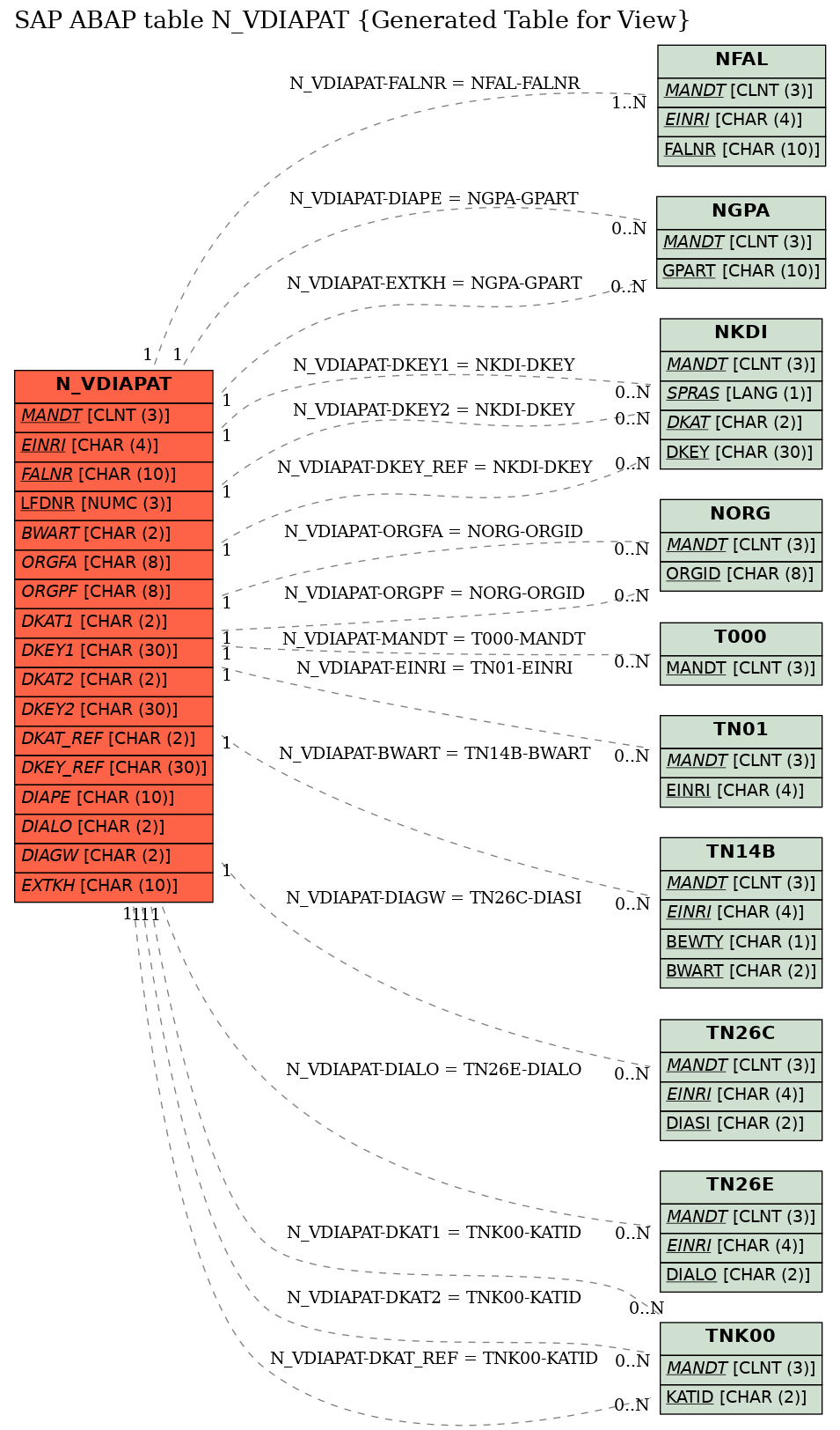 E-R Diagram for table N_VDIAPAT (Generated Table for View)