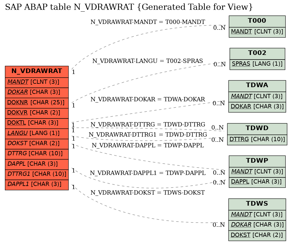 E-R Diagram for table N_VDRAWRAT (Generated Table for View)