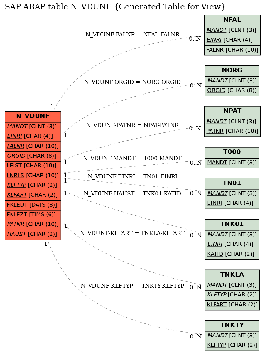 E-R Diagram for table N_VDUNF (Generated Table for View)