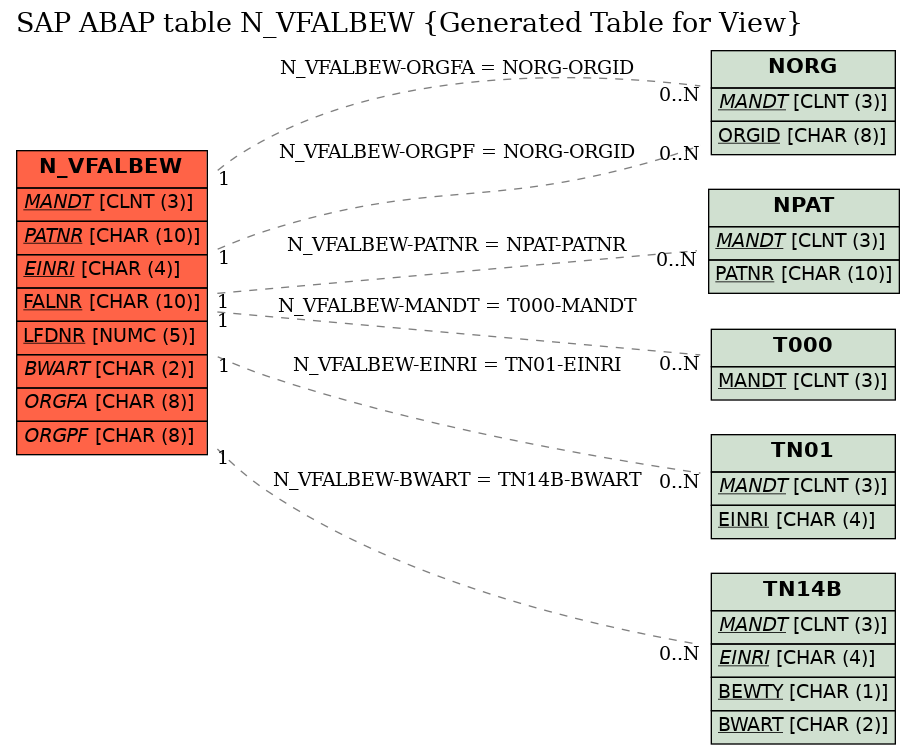 E-R Diagram for table N_VFALBEW (Generated Table for View)