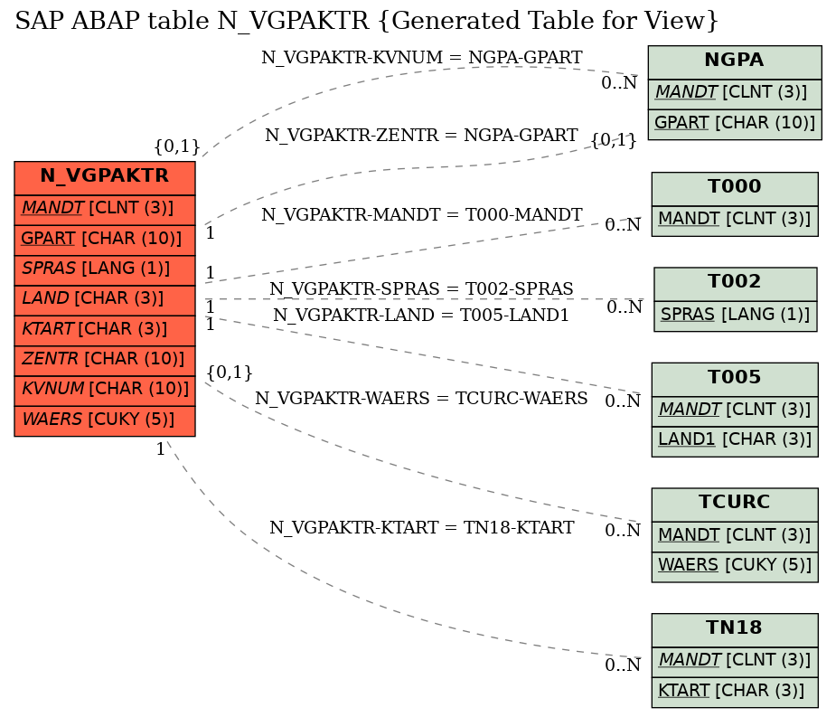 E-R Diagram for table N_VGPAKTR (Generated Table for View)