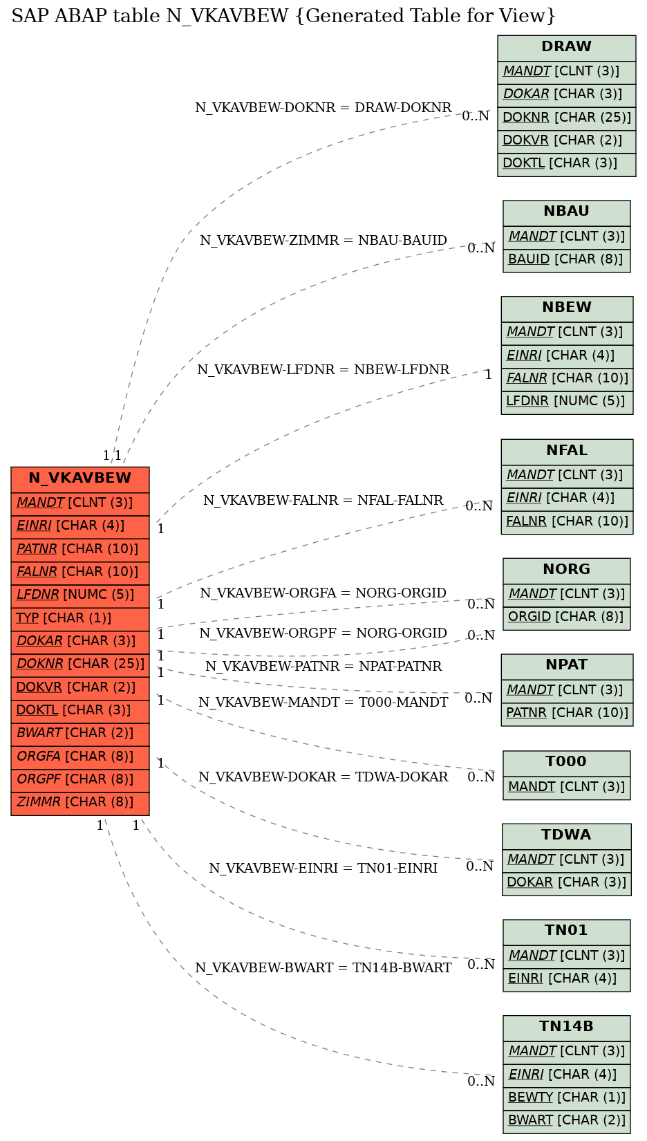 E-R Diagram for table N_VKAVBEW (Generated Table for View)