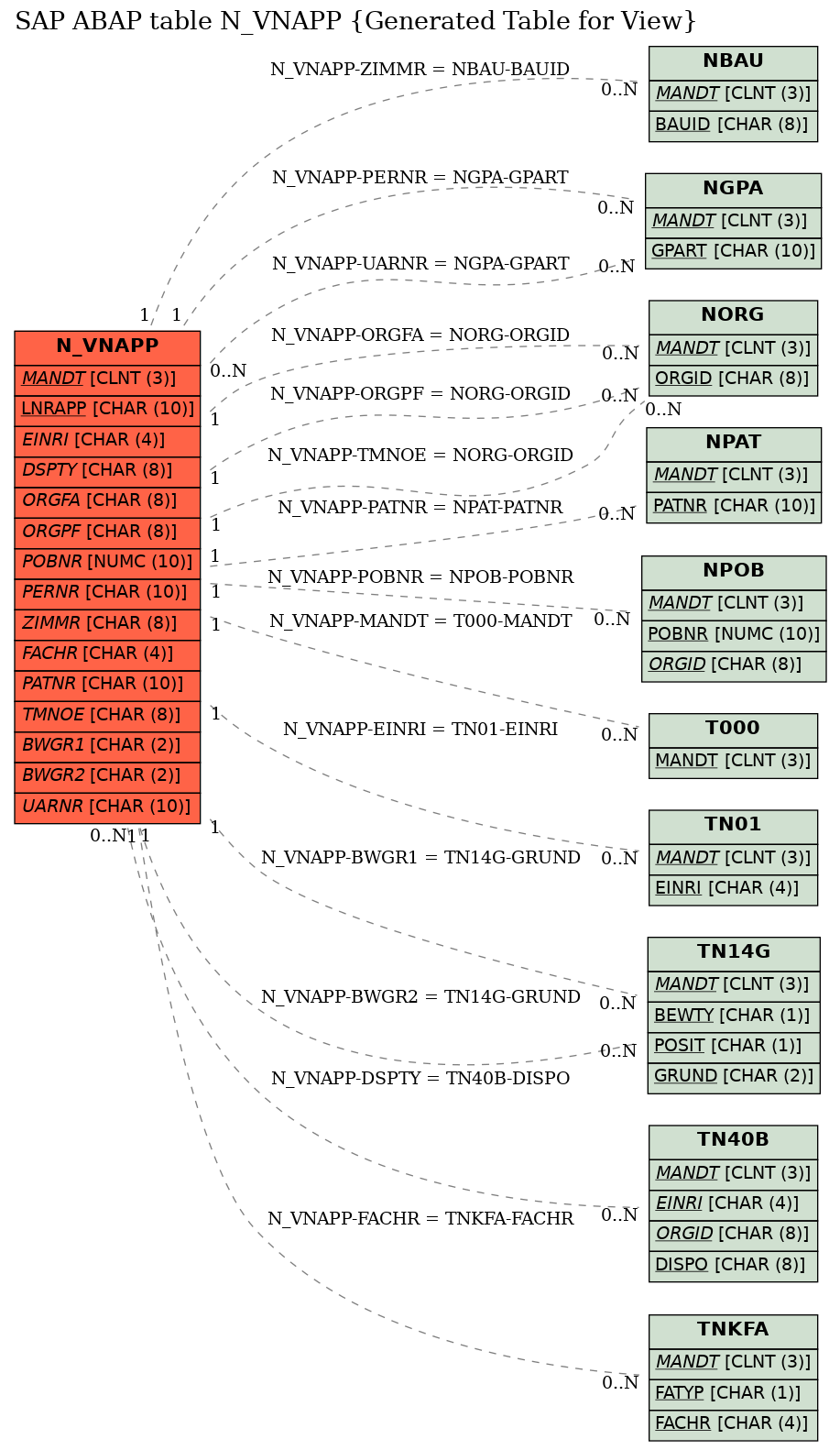 E-R Diagram for table N_VNAPP (Generated Table for View)