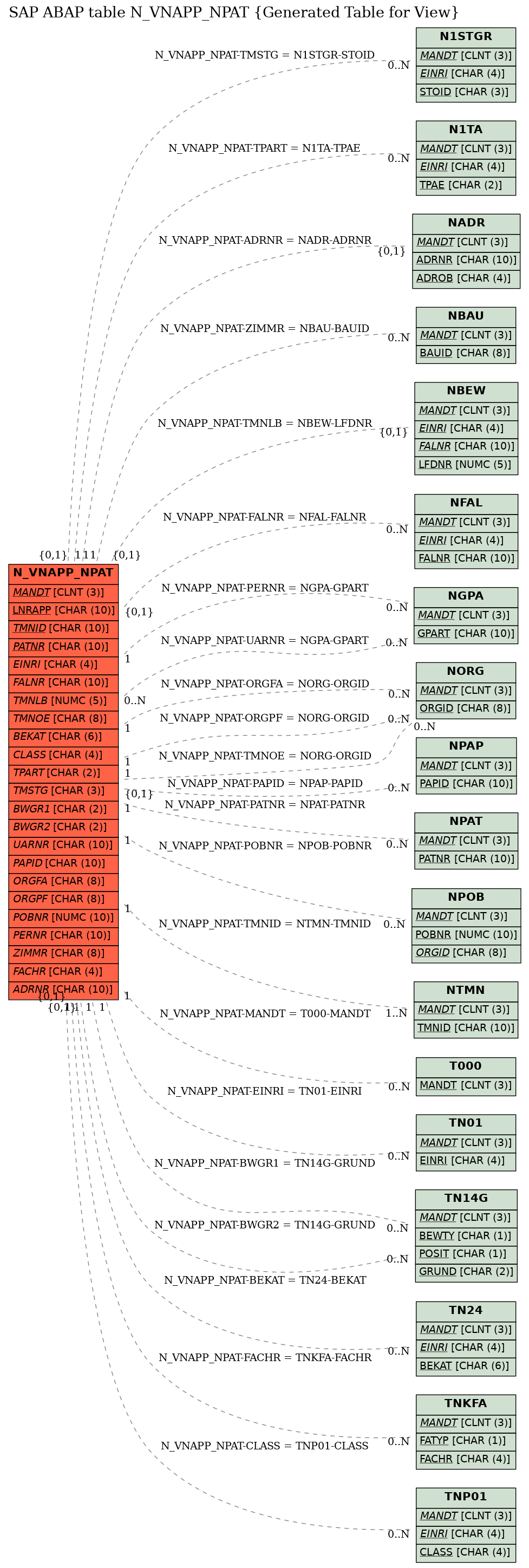 E-R Diagram for table N_VNAPP_NPAT (Generated Table for View)