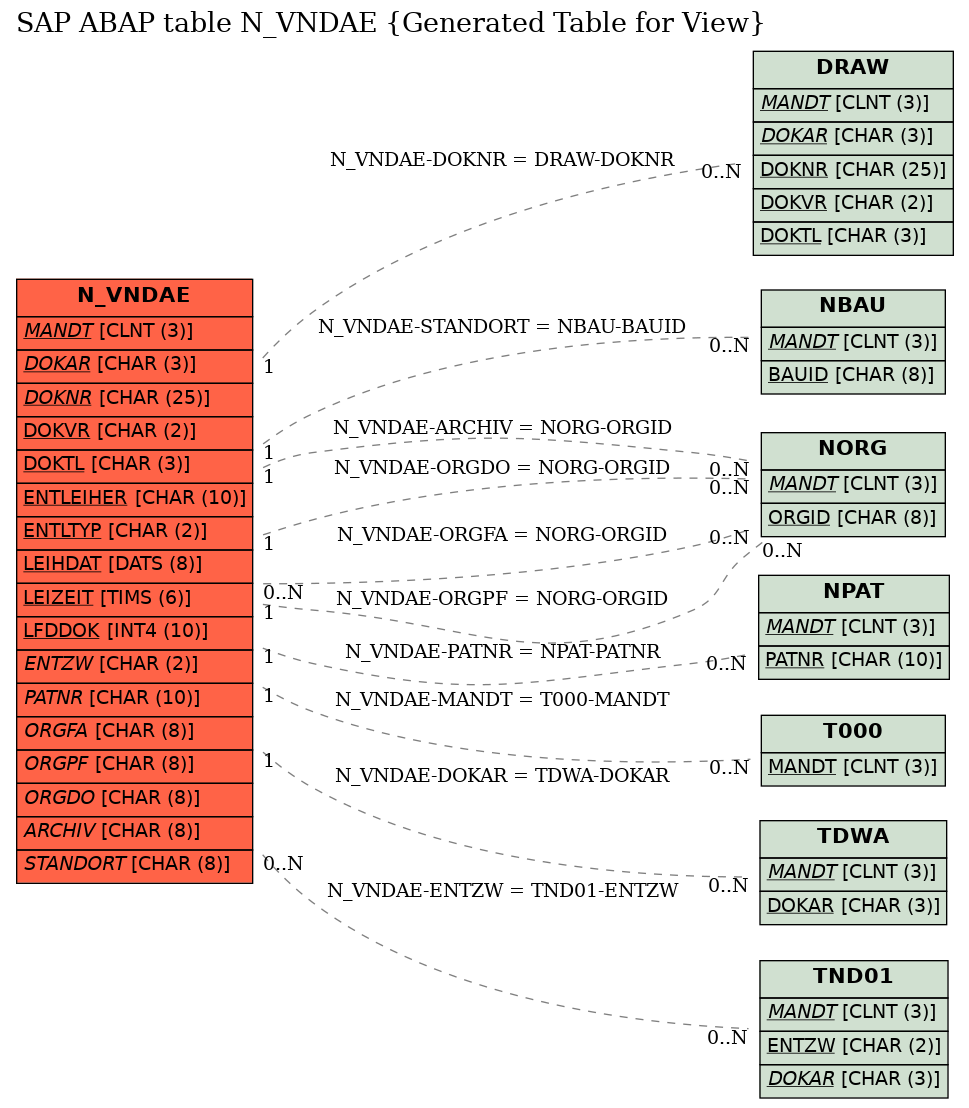 E-R Diagram for table N_VNDAE (Generated Table for View)