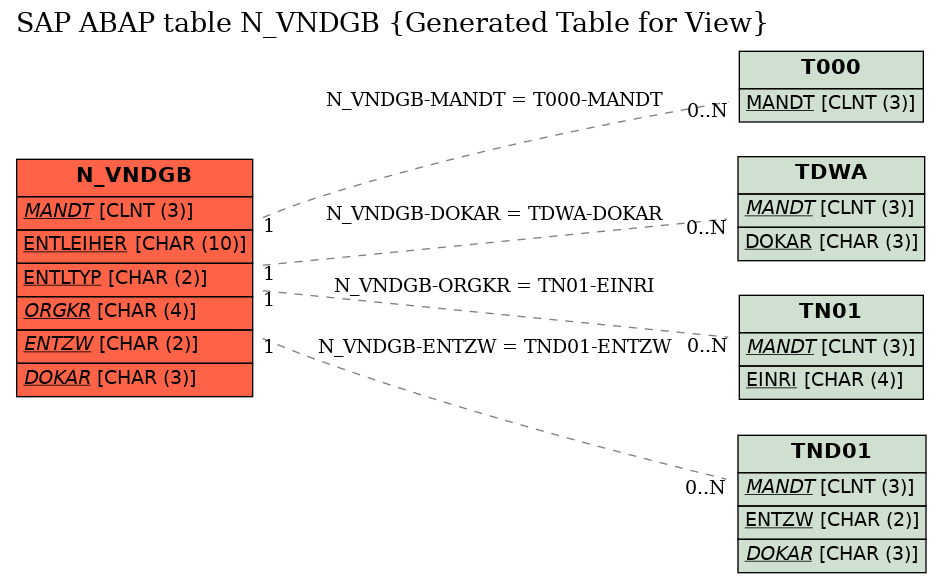 E-R Diagram for table N_VNDGB (Generated Table for View)