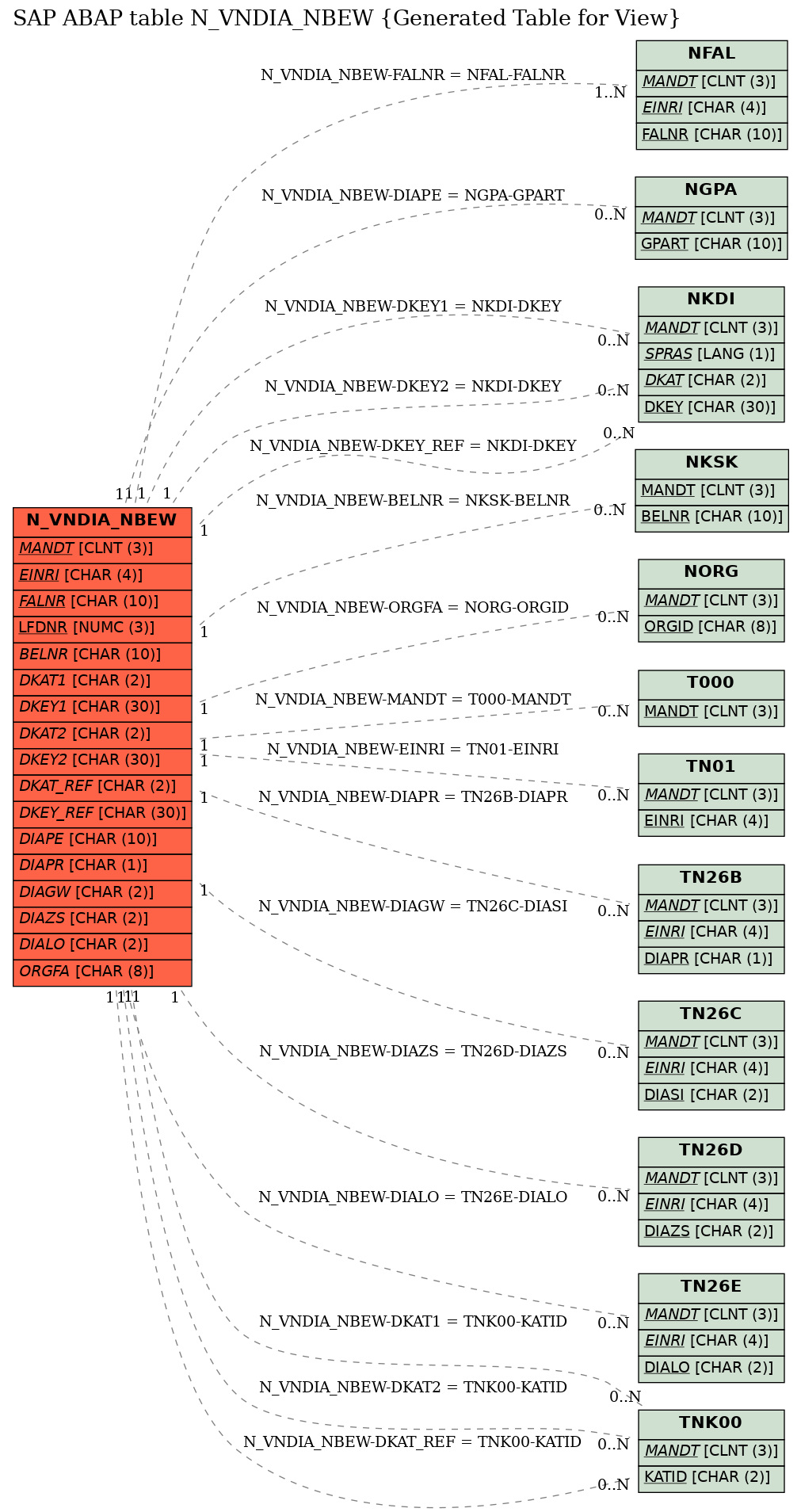 E-R Diagram for table N_VNDIA_NBEW (Generated Table for View)