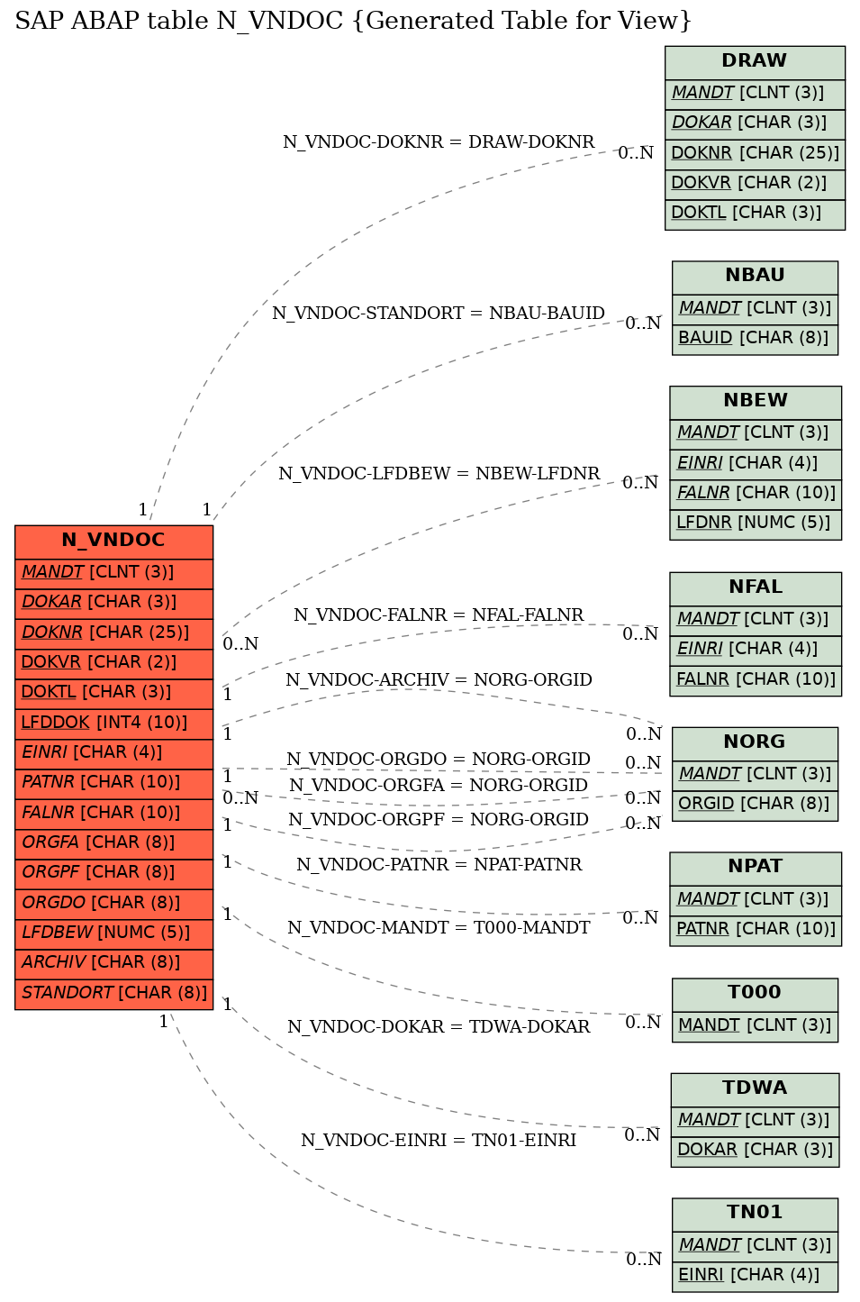 E-R Diagram for table N_VNDOC (Generated Table for View)