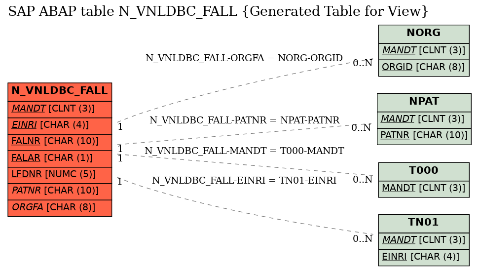 E-R Diagram for table N_VNLDBC_FALL (Generated Table for View)