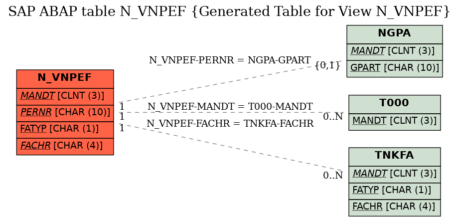 E-R Diagram for table N_VNPEF (Generated Table for View N_VNPEF)