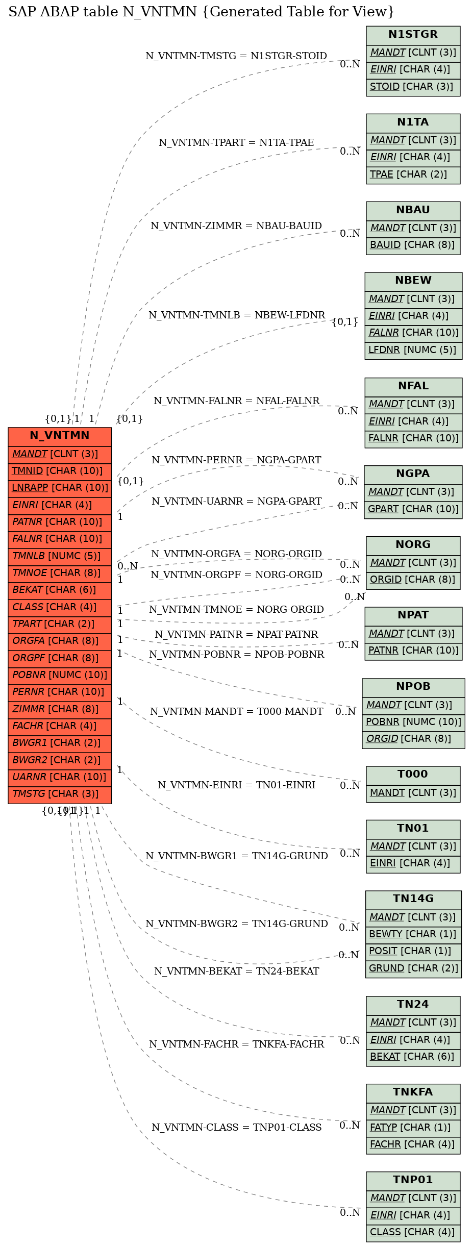 E-R Diagram for table N_VNTMN (Generated Table for View)