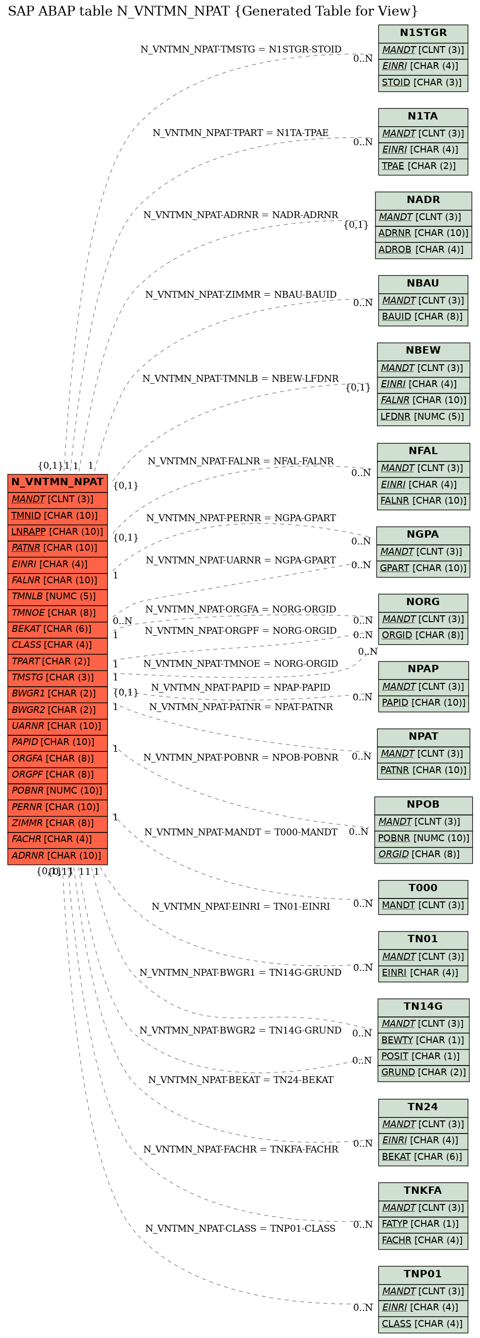 E-R Diagram for table N_VNTMN_NPAT (Generated Table for View)