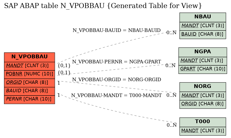 E-R Diagram for table N_VPOBBAU (Generated Table for View)