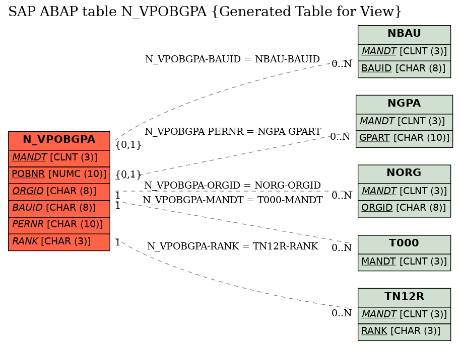 E-R Diagram for table N_VPOBGPA (Generated Table for View)