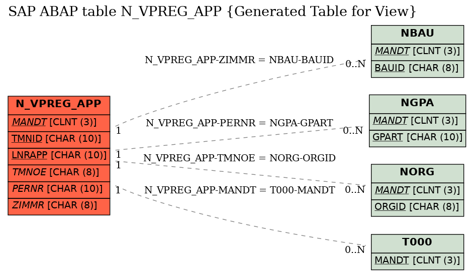 E-R Diagram for table N_VPREG_APP (Generated Table for View)