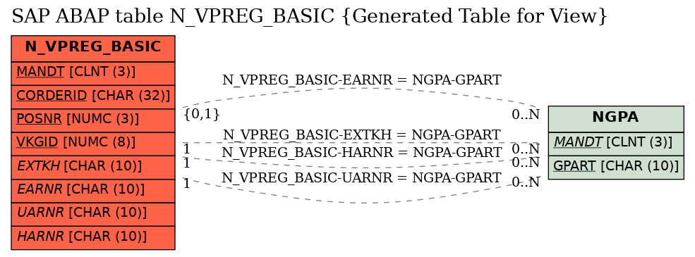 E-R Diagram for table N_VPREG_BASIC (Generated Table for View)